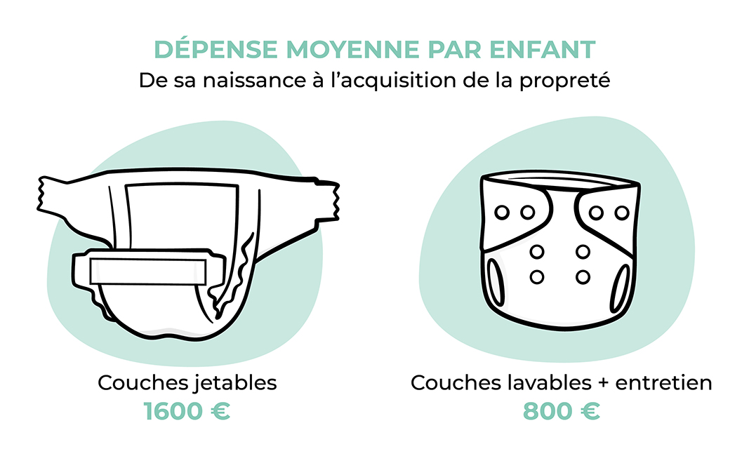 dépense moyenne par type de couche
